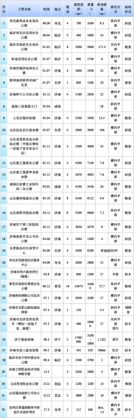 山東建筑大學(xué)工程鑒定加固研究院有限公司、山東建固特種專業(yè)工程有限公司國內(nèi)建筑物整體平移工程實(shí)踐匯總-建筑移位